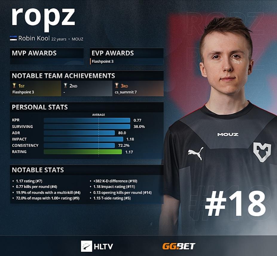 Ropz - Top 18 des meilleurs joueurs de 2021 selon HLTV