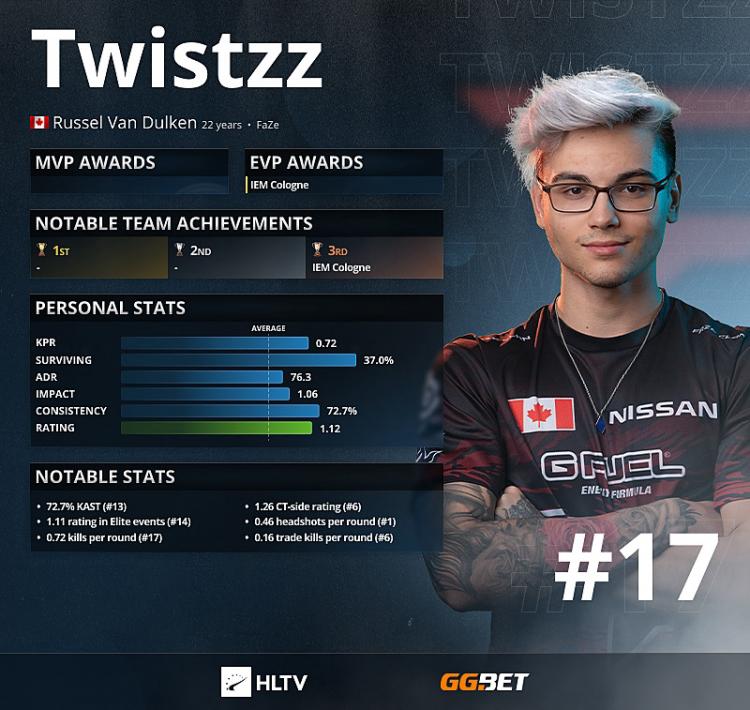 Twistzz - Top 17 des meilleurs joueurs de 2021 selon HLTV