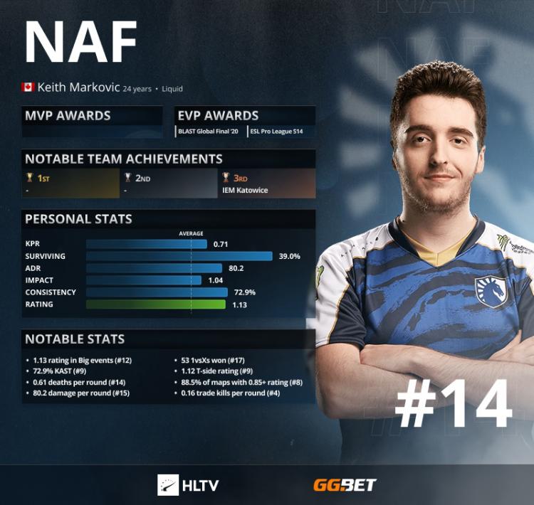 NAF - Top 14 des meilleurs joueurs de 2021 selon HLTV