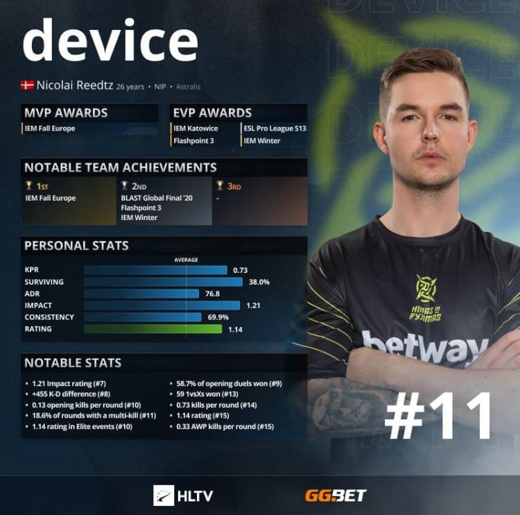 device - Top 11 des meilleurs joueurs de 2021 selon HLTV