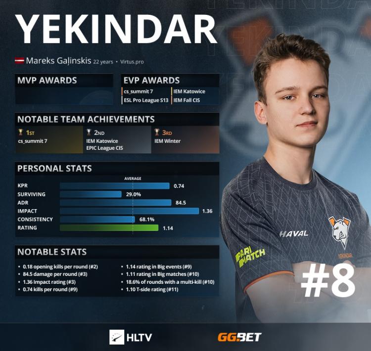 YEKINDAR — top 8 des meilleurs joueurs de 2021 selon HLTV