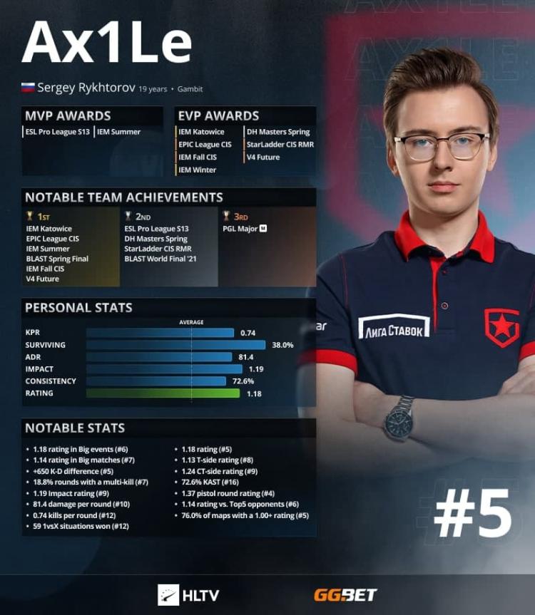 Ax1Le est le top 5 des meilleurs joueurs de 2021 selon HLTV