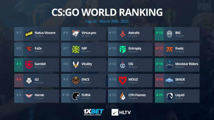 Team Liquid est revenu dans le TOP-20 du classement mondial