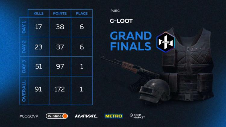 Northern Lights Team est devenu le gagnant G-Loot - Season 5