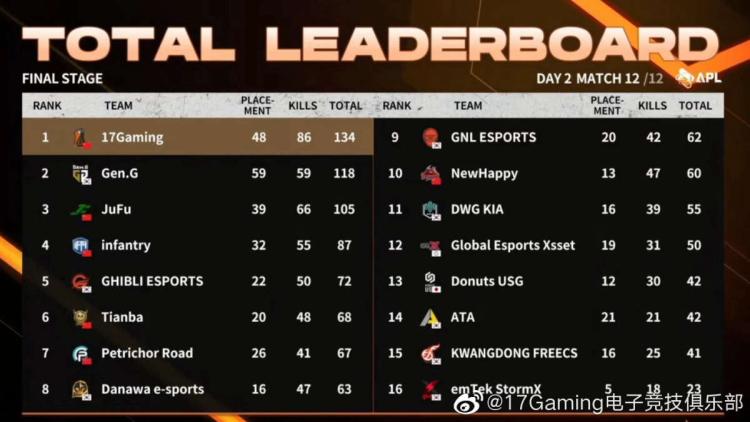 17 Gaming est devenu le gagnant de AfreecaTV PUBG League 2022 Season 1