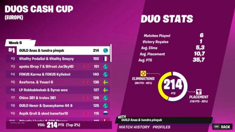 Pinq et Anas sont devenus les gagnants Duos Cash Cup  : Chapter 3 Season 2 - Week 5 : Europe