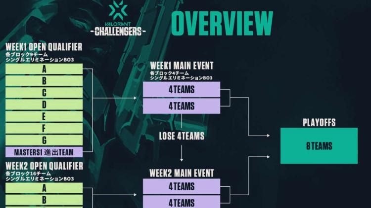 Ne dormez pas trop longtemps VALORANT Champions Tour 2022 : Japan Stage 2 Challengers Week 1