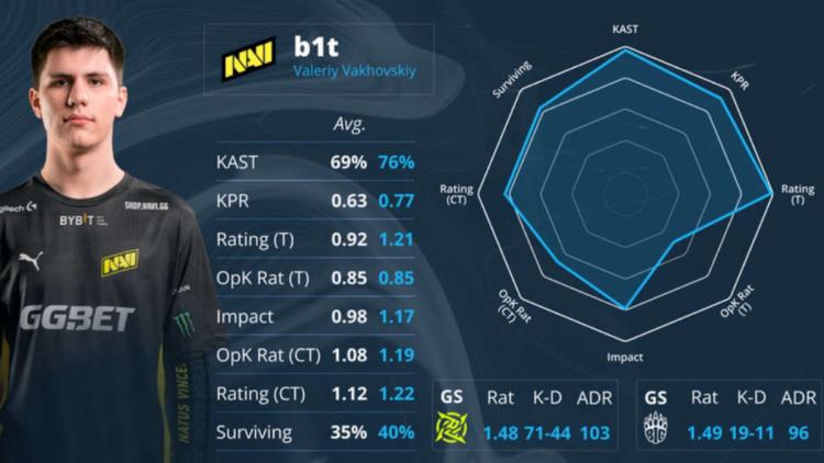 s1 mple et b1t ont reçu EVP récompenses à la fin de PGL Major Antwerp 2022