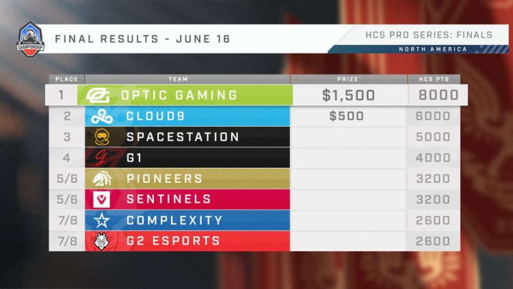 OpTic Gaming est devenu champion HCS 2021-22 North America Pro Series 3