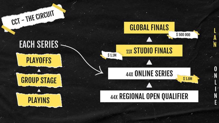 Championship Series The Champion of Champions Tour commence le 3 août