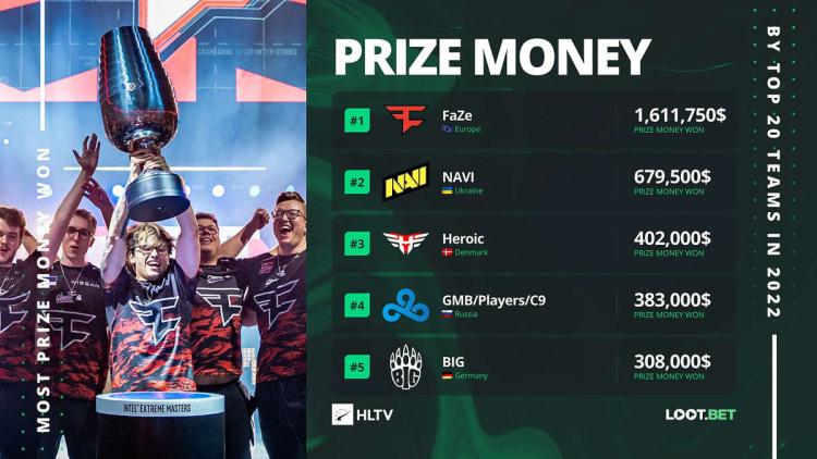 FaZe Clan a remporté le plus de prix au premier semestre 2022