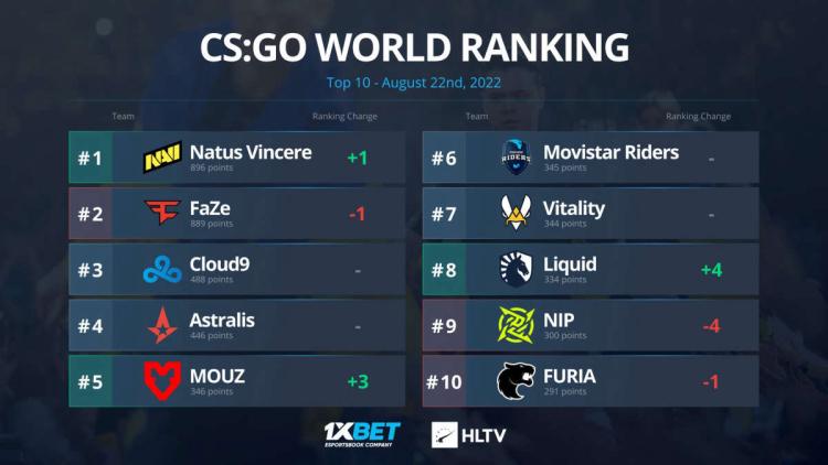 Natus Vincere est revenu en première ligne du classement mondial