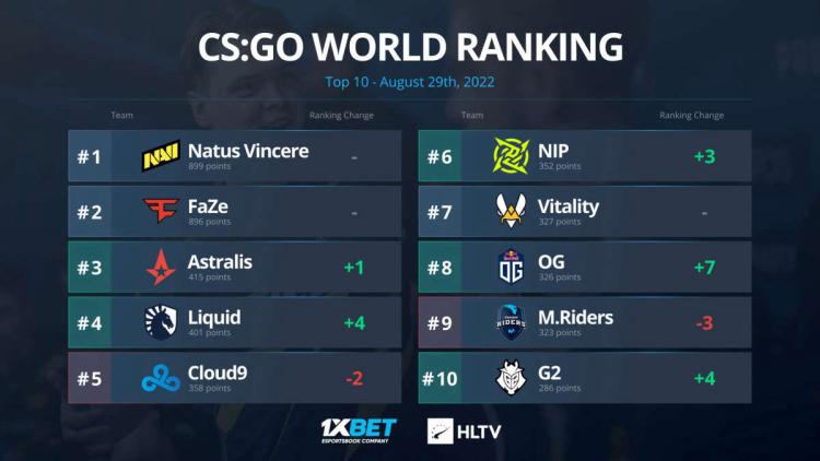 Astralis est passé à la troisième place du classement mondial de HLTV pour la première fois depuis mai 2021