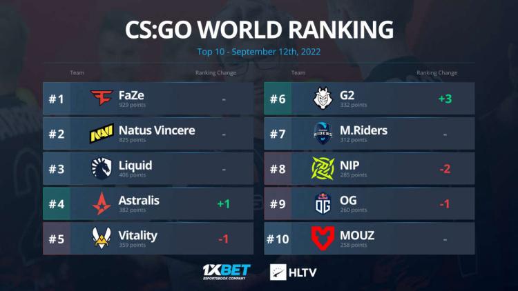 G2 Esports est passé à la sixième place du classement mondial de HLTV