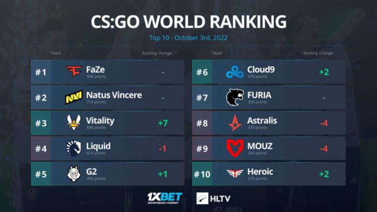 L'équipe Vitality a fait son entrée dans le TOP-3 du classement mondial depuis HLTV