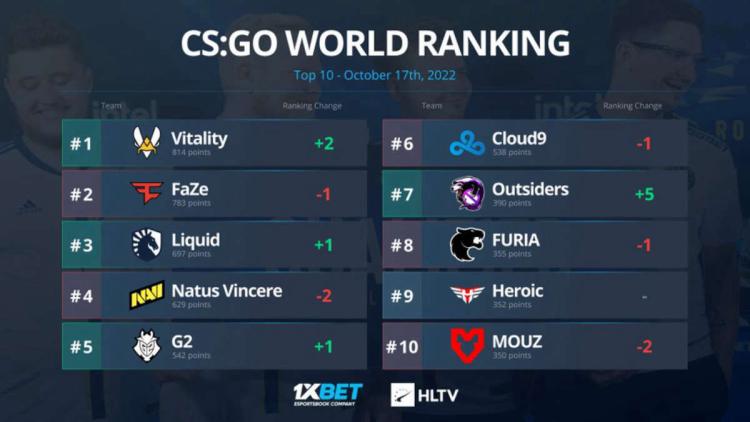 Vitality est passé à la première ligne du classement mondial par HLTV