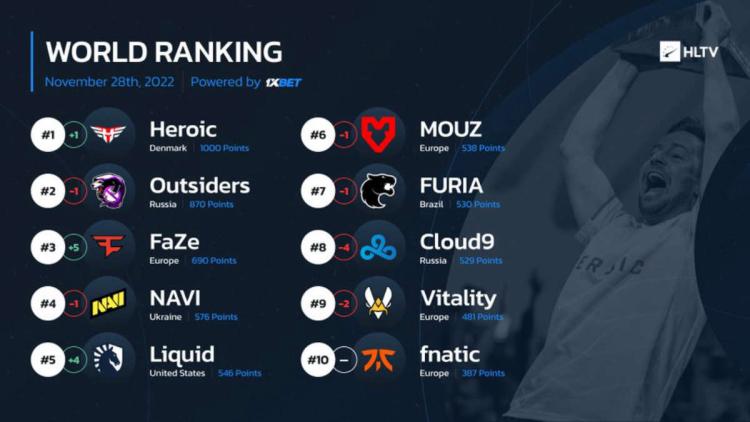 Heroic a fait irruption dans la première ligne du classement mondial depuis HLTV