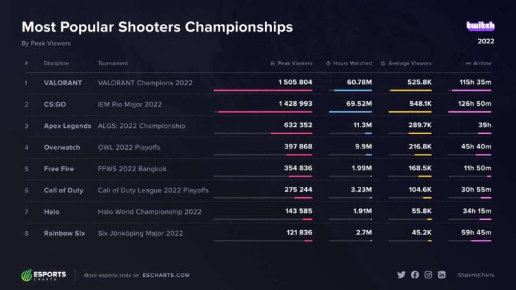 VALORANT Champions 2022 a battu IEM Rio Major 2022 en vues