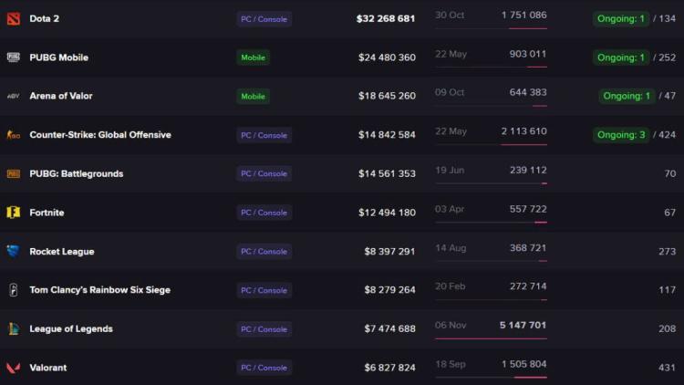 Dota 2 est devenu le leader du nombre de cagnottes jouées parmi toutes les disciplines