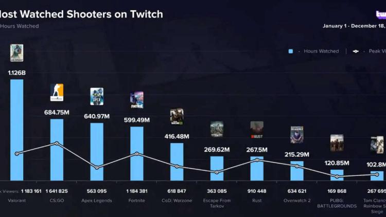 VALORANT était le jeu le plus regardé sur Twitch en 2022