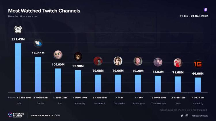 xQc est devenu le streamer le plus populaire en 2022