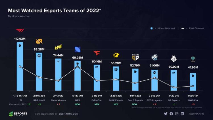 L'alignement T1 de League of Legends est devenu l'équipe la plus populaire en 2022