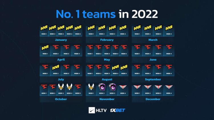 FaZe Clan a été le leader mondial pendant la plus longue période en 2022