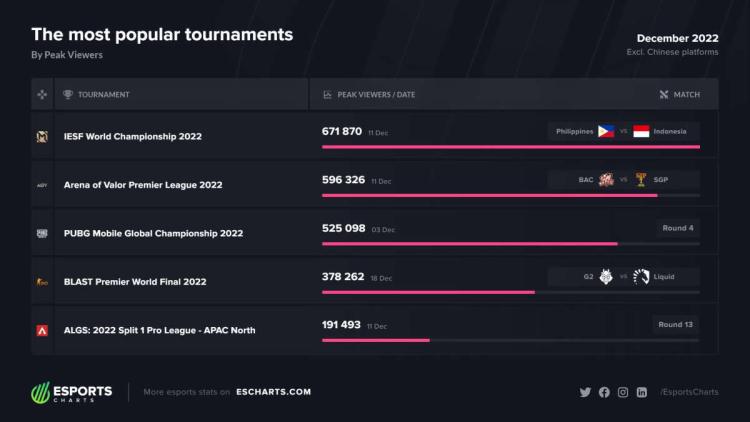 IESF World Championship 2022 est devenu le tournoi le plus populaire du dernier mois de 2022