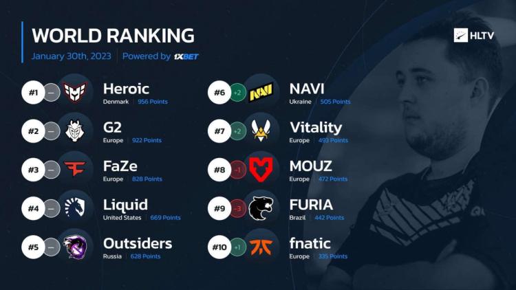 NAVI est passé à la sixième place du classement mondial des meilleures équipes selon HLTV