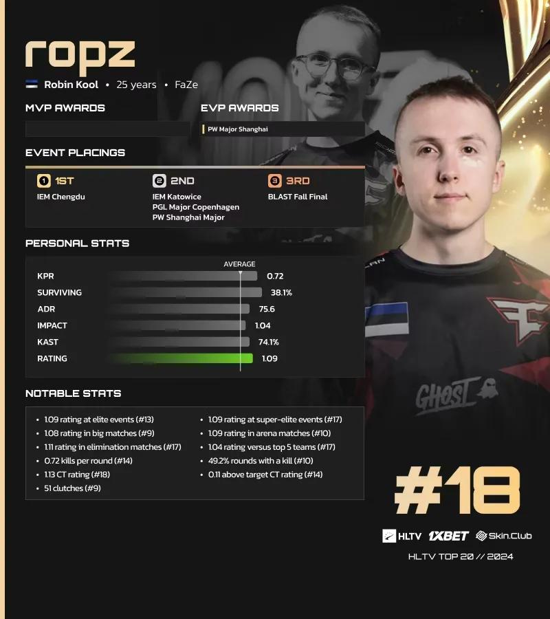 Ropz classé 18e sur la liste des meilleurs joueurs de 2024 de HLTV