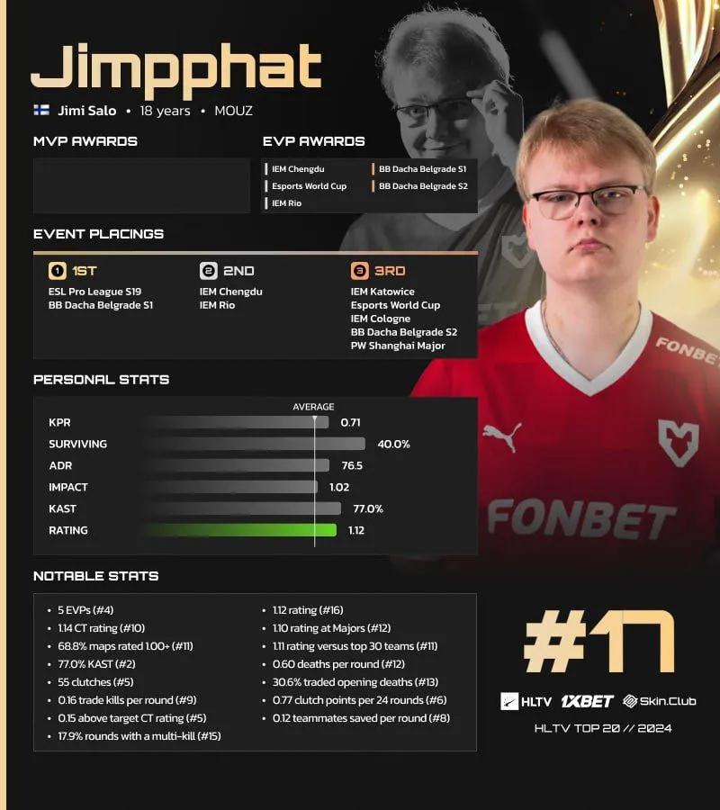 Jimpphat classé 17e sur la liste des meilleurs joueurs de 2024 de HLTV