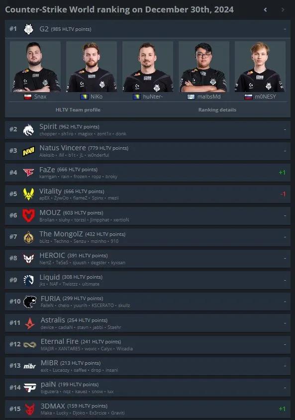 HLTV met à jour le classement mondial des équipes de Counter-Strike 2