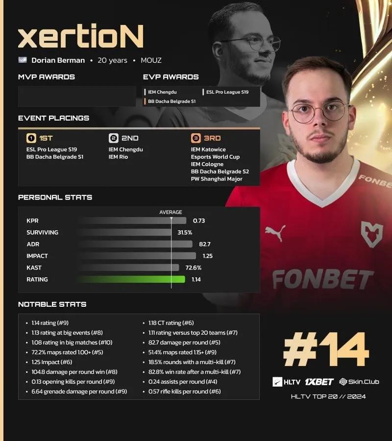 xertioN se classe 14e parmi les meilleurs joueurs de 2024 selon HLTV