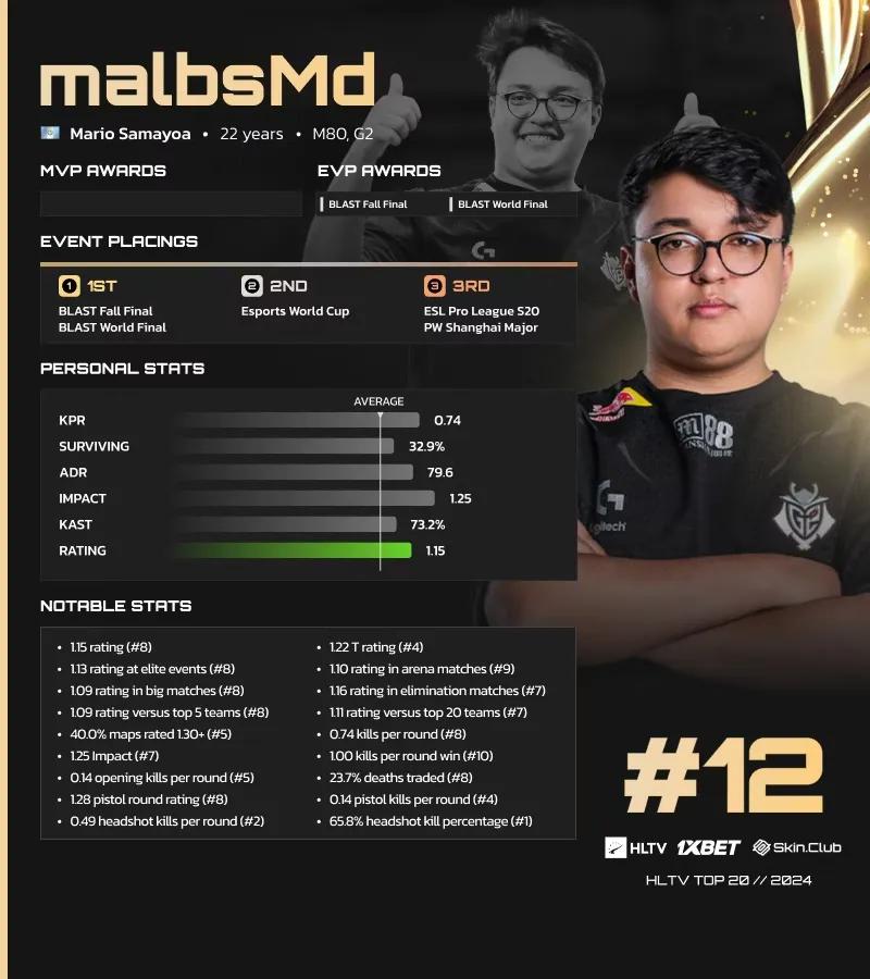 MalbsMd classé 15ème sur la liste des meilleurs joueurs de 2024 de HLTV