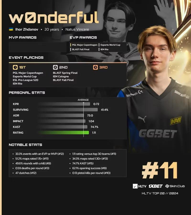 W0nderful classé 11ème sur la liste des meilleurs joueurs de 2024 de HLTV