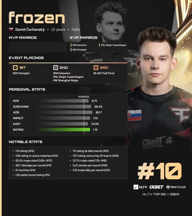 Frozen est classé 10e sur la liste des meilleurs joueurs de 2024 de HLTV