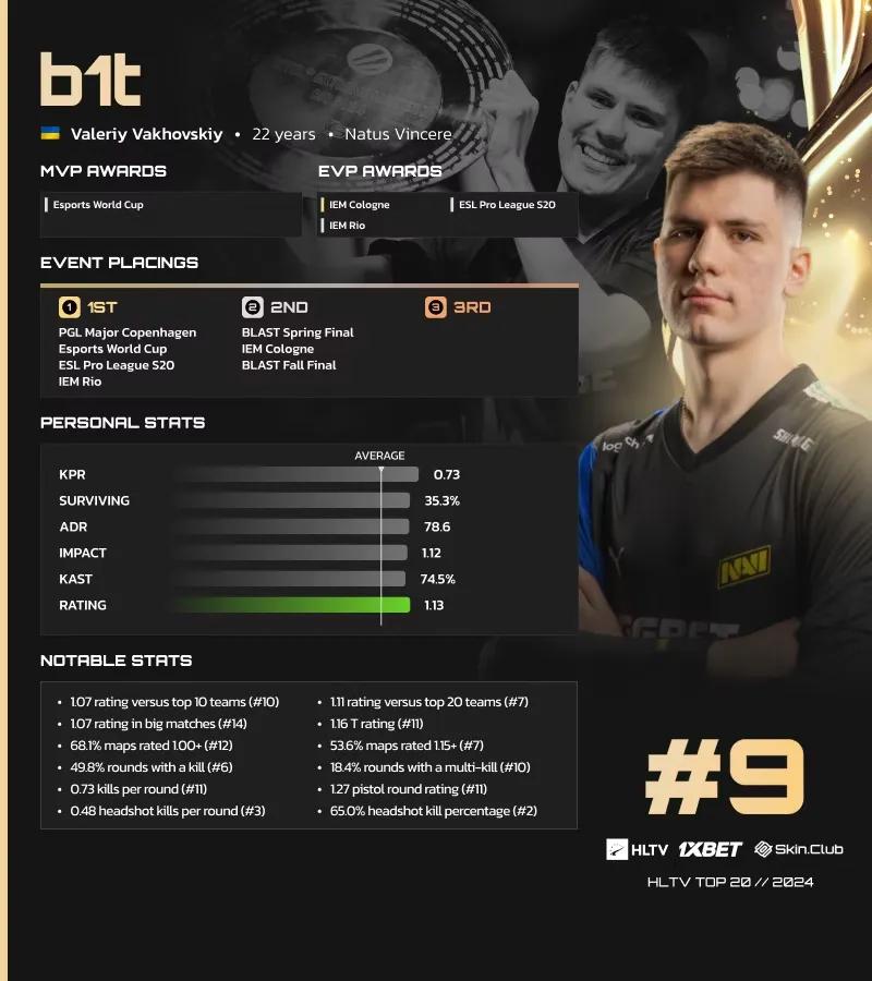 B1t classé 9ème sur la liste des meilleurs joueurs de 2024 de HLTV