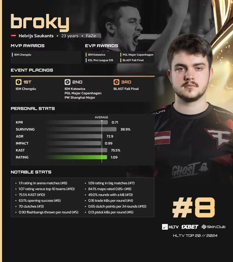 Broky classé 8ème sur la liste des meilleurs joueurs de 2024 de HLTV