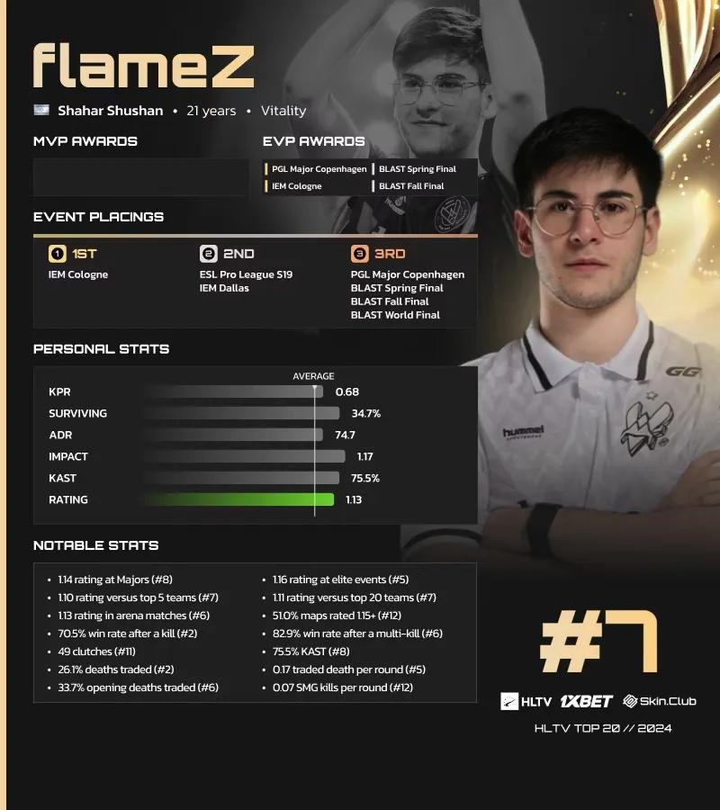 FlameZ classé 7ème sur la liste des meilleurs joueurs de 2024 de HLTV