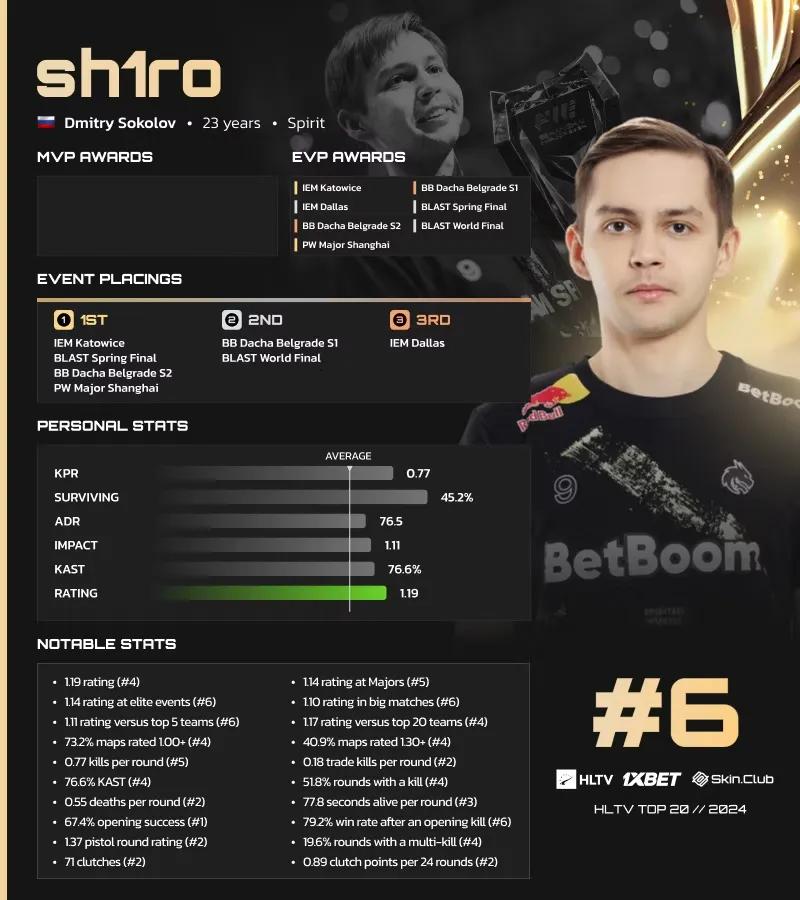 Sh1ro classé 6ème sur la liste des meilleurs joueurs de 2024 de HLTV