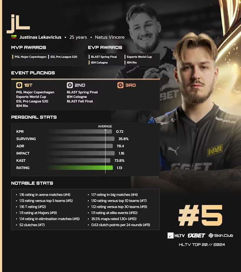 JL classé 5ème dans la liste des meilleurs joueurs de 2024 de HLTV