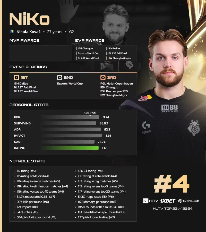 NiKo classé 4ème sur la liste des meilleurs joueurs de 2024 de HLTV