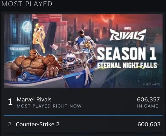 Marvel Rivals devient le jeu le plus joué sur Steam : Record de 644 000 joueurs