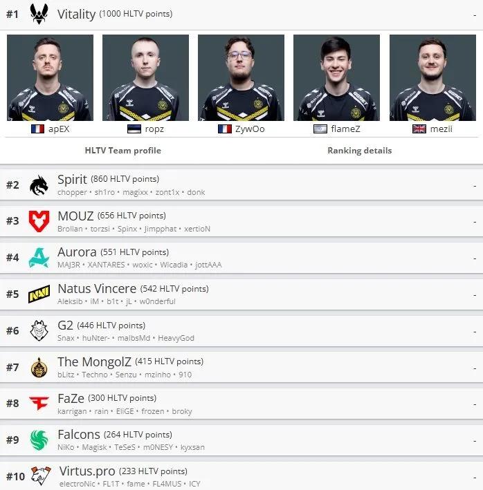 Classement des équipes HLTV mis à jour : Les Falcons entrent dans le top 10 du classement mondial après avoir remporté la PGL Bucarest 2025