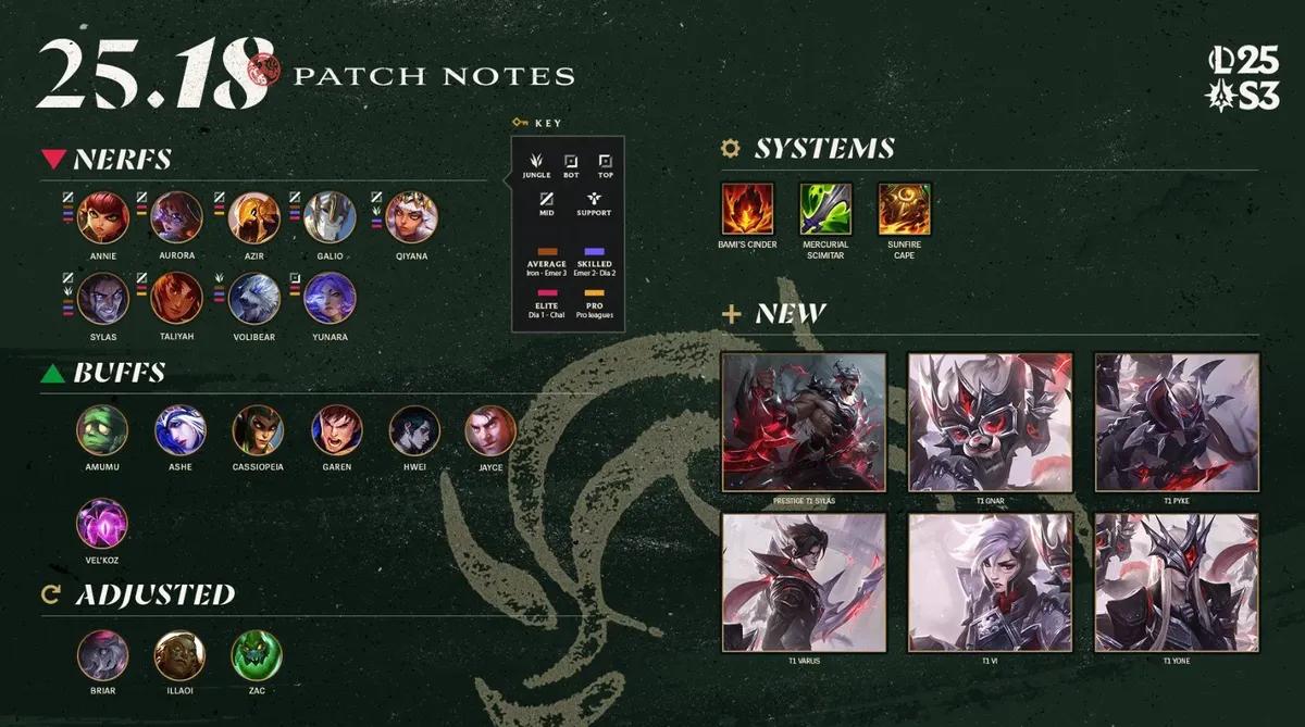 League of Legends Patch 25.18 - Notes complètes