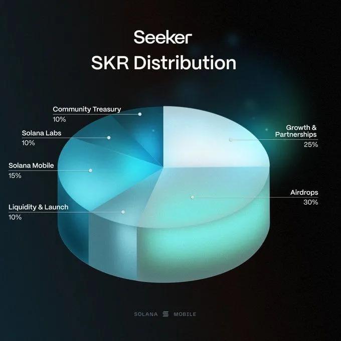 Solana Mobile annonce le lancement du jeton $SKR : 10 milliards d'euros disponibles et une distribution anticipée pour les propriétaires de Seeker.