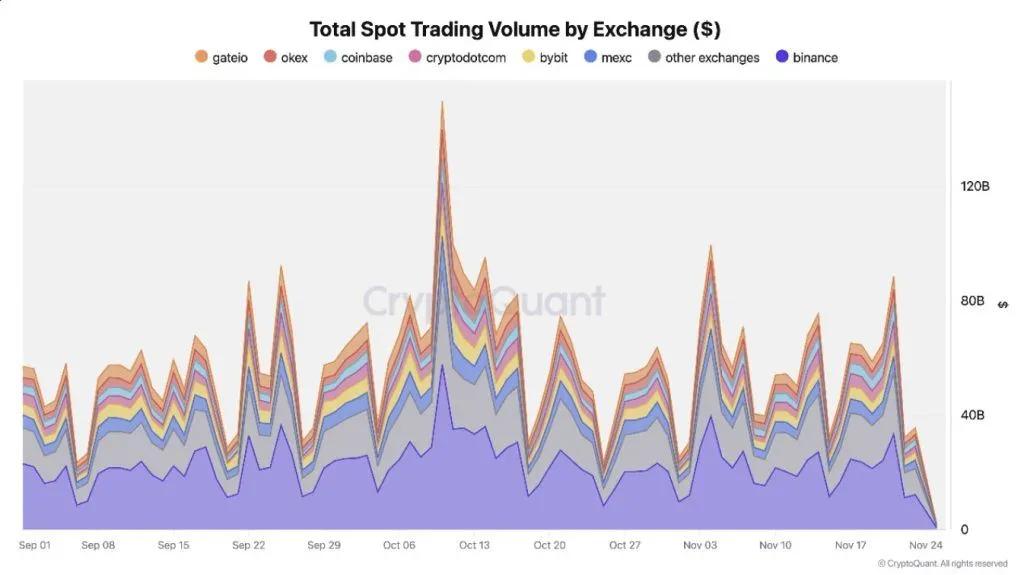 Binance fait preuve de résilience face à la correction du marché : Volumes d'échange et réserves à des niveaux records