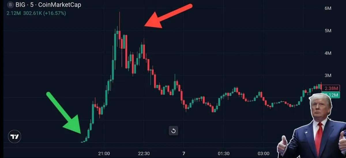 Trump déclenche un boom des jetons $BIG : le prix grimpe de 19 000 % après un message social véridique