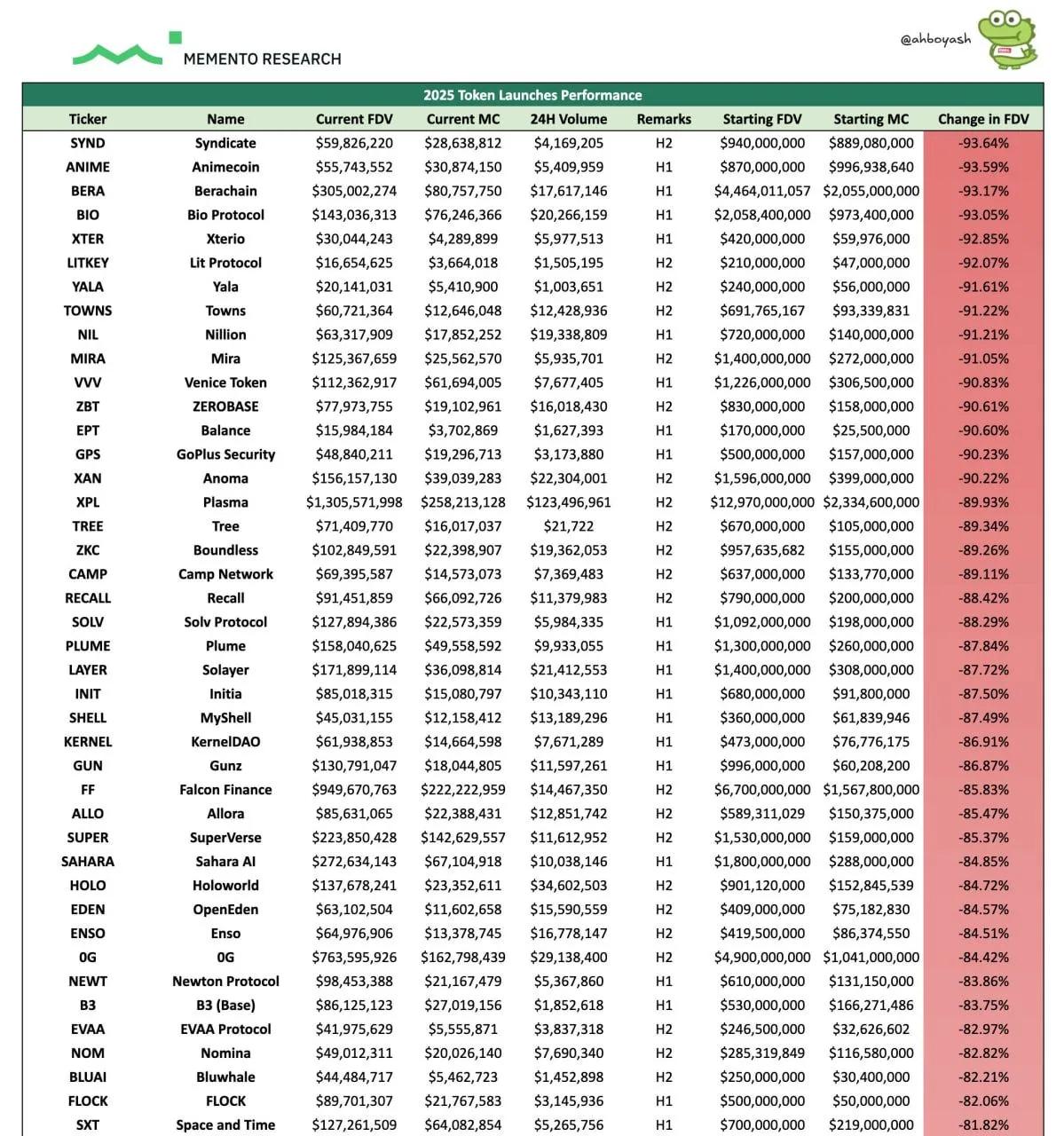 Crash des nouveaux tokens - 85% des lancements ont touché le fond