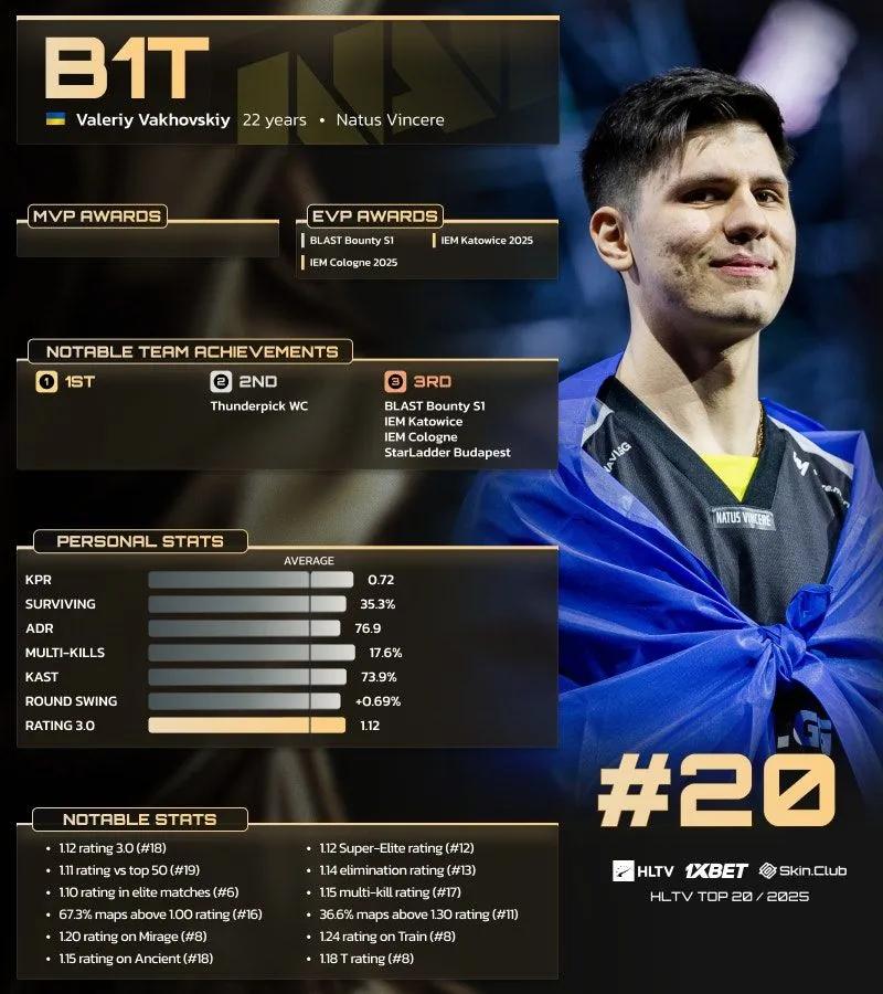 b1t classé 20e dans le Top 20 des joueurs de 2025 de HLTV